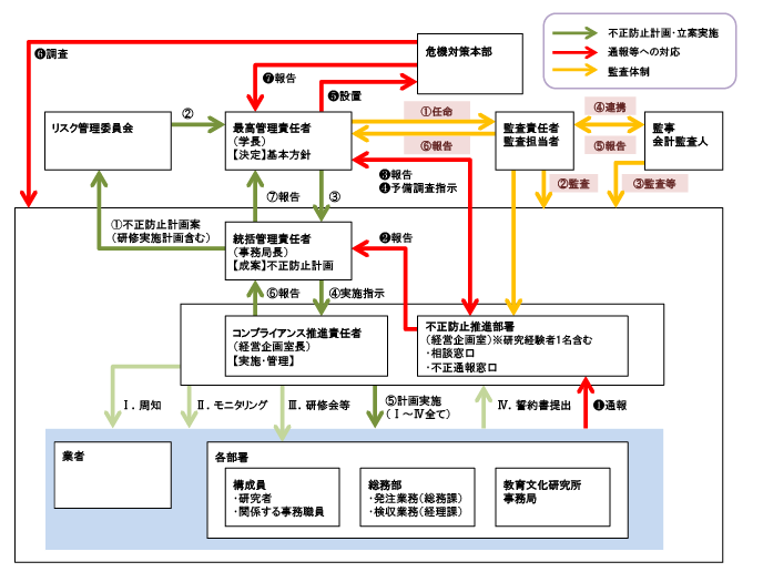 体制図