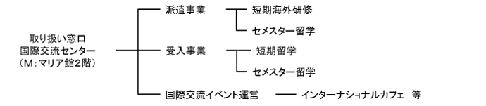 国際交流センターの業務