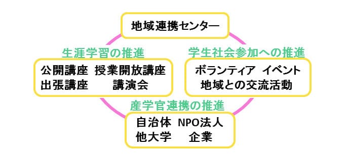 学生が地域とつながる仕組み相関図