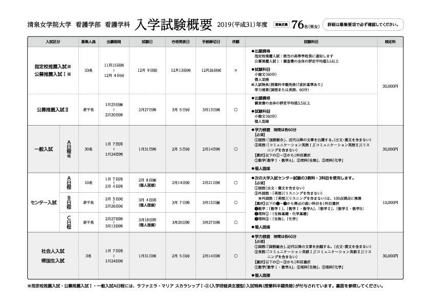 入試概要（看護学部）